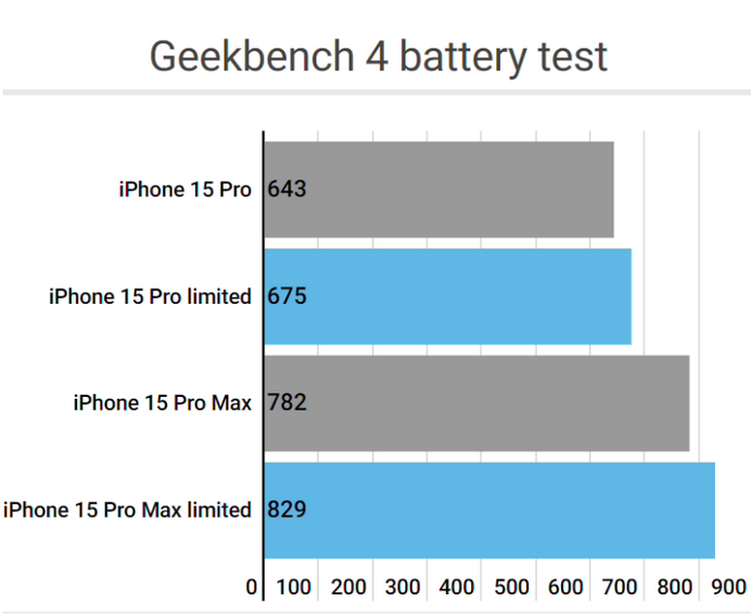 龙子湖apple维修站iPhone15Pro的ProMotion高刷功能耗电吗