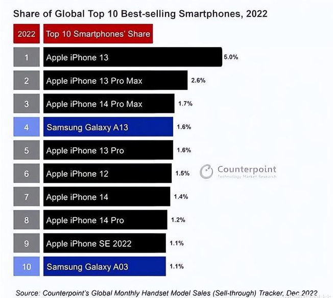 龙子湖苹果维修分享:为什么iPhone14的销量不如iPhone13? 