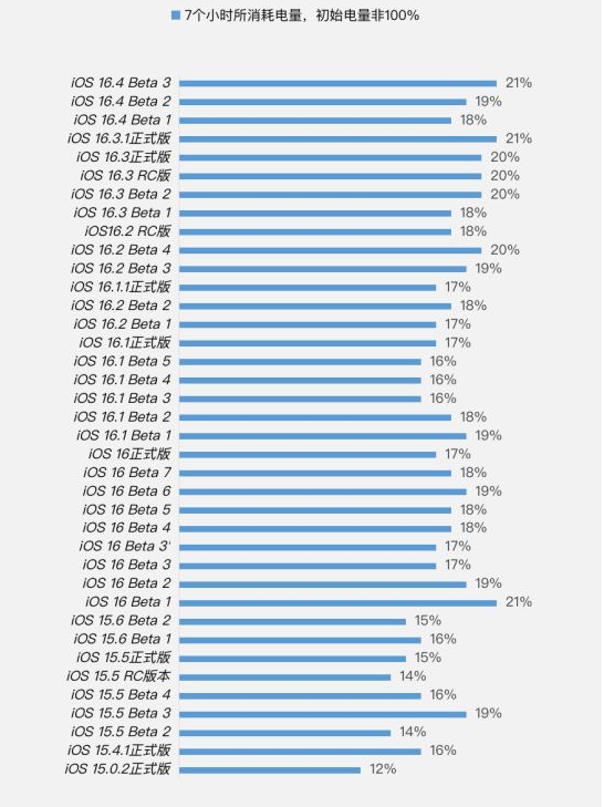 龙子湖苹果手机维修分享iOS 16.4 Beta 3续航跑分等测试结果汇总 