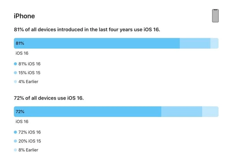 龙子湖苹果手机维修分享iOS 16 / iPadOS 16 安装率 