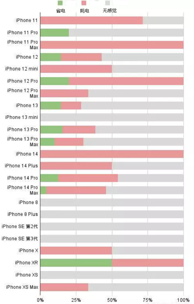 龙子湖苹果手机维修分享iOS16.2太耗电怎么办？iOS16.2续航不好可以降级吗？ 