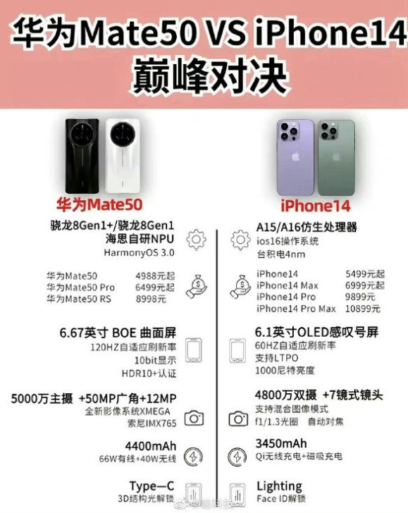 龙子湖苹果14维修分享iPhone14和华为mate50，应该怎么选 