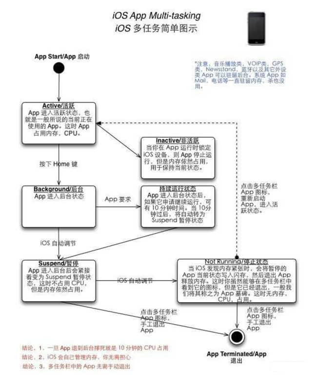 龙子湖苹果手机维修分享iPhone 为什么不加大内存 