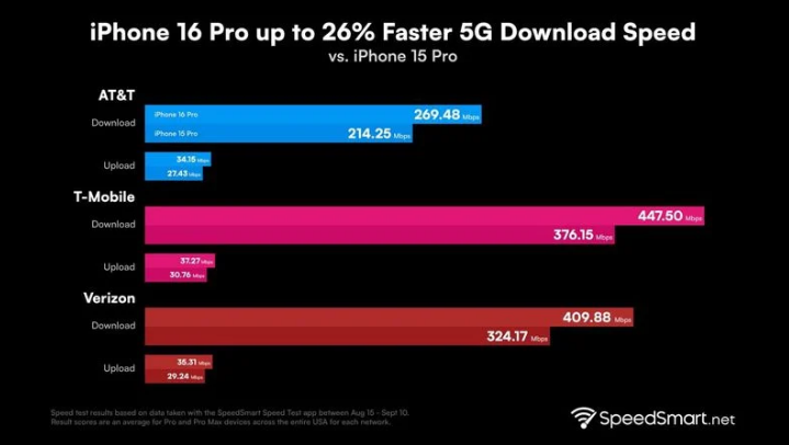 龙子湖苹果手机维修分享iPhone 16 Pro 系列的 5G 速度 