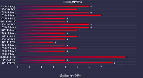 龙子湖苹果手机维修分享iOS14.5beta1续航怎么样 