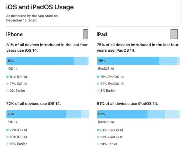 龙子湖苹果手机维修分享有多少用户更新了 iOS 14 