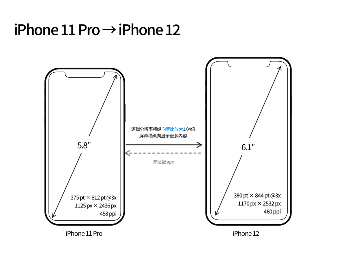 龙子湖苹果手机维修分享iPhone 12 mini 和 iPhone 12 Pro 的尺寸变化会改变显示内容吗 